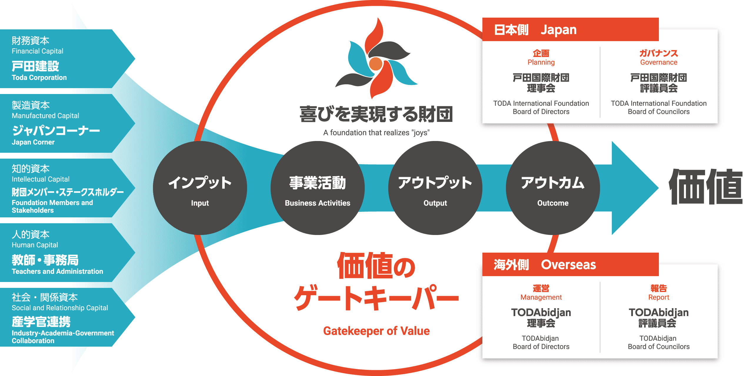 価値創造プロセスの説明図